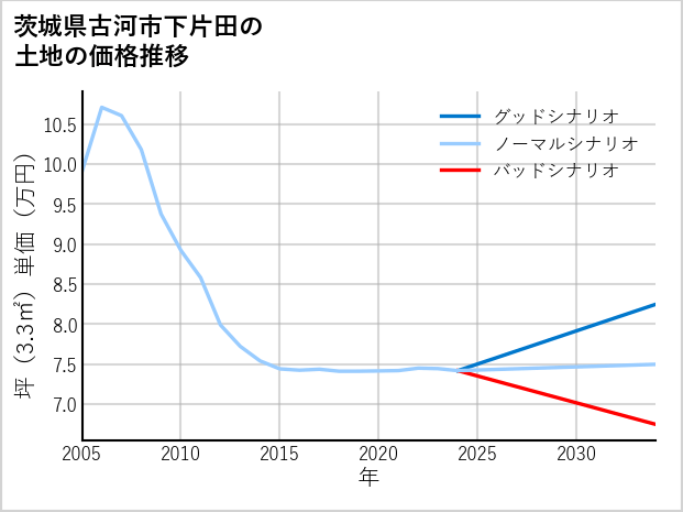 茨城県古河市下片田の土地価格推移