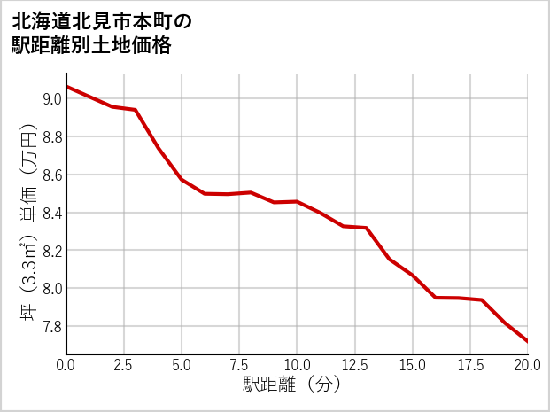 北海道北見市本町の徒歩距離別の土地坪単価