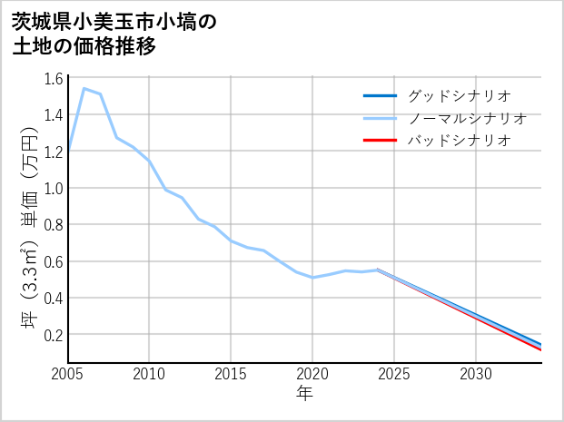 茨城県小美玉市小塙の土地価格推移