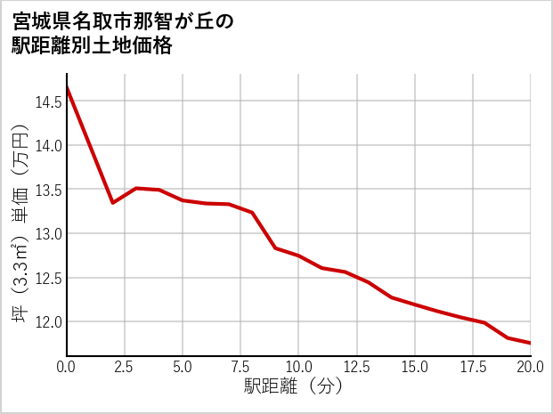宮城県名取市那智が丘の徒歩距離別の土地坪単価