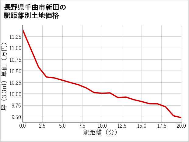 長野県千曲市新田の徒歩距離別の土地坪単価