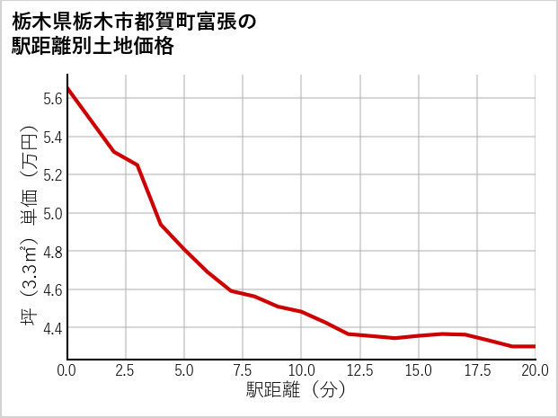 栃木県栃木市都賀町富張の徒歩距離別の土地坪単価