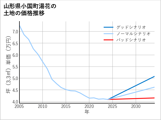 山形県小国町湯花の土地価格推移