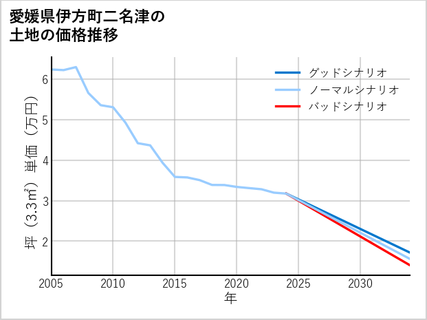 愛媛県伊方町二名津の土地価格推移