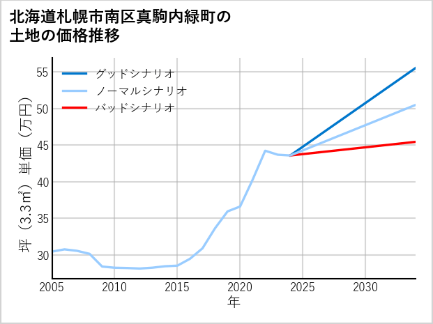 北海道札幌市南区真駒内緑町の土地価格推移