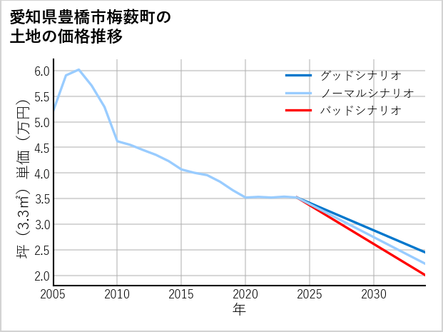 愛知県豊橋市梅薮町の土地価格推移