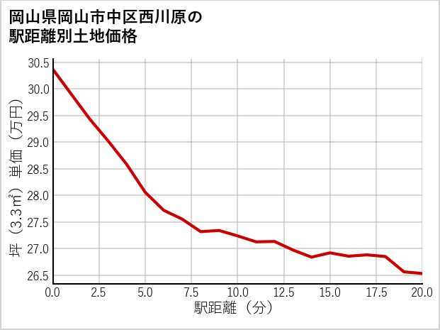 岡山県岡山市中区西川原の徒歩距離別の土地坪単価