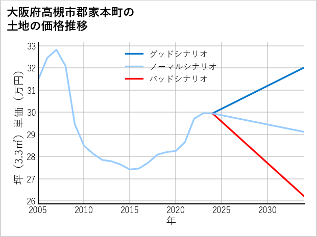 大阪府高槻市郡家本町の土地価格推移