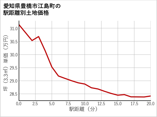 愛知県豊橋市江島町の徒歩距離別の土地坪単価