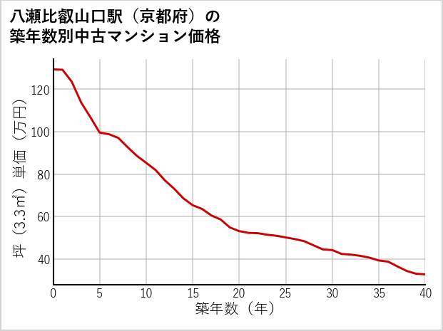 八瀬比叡山口駅（京都府）の築年数別の中古マンション坪単価