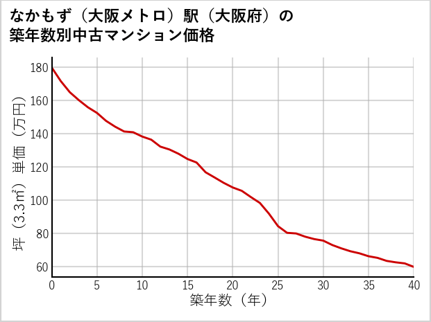 なかもず〔大阪メトロ〕駅（大阪府）の築年数別の中古マンション坪単価