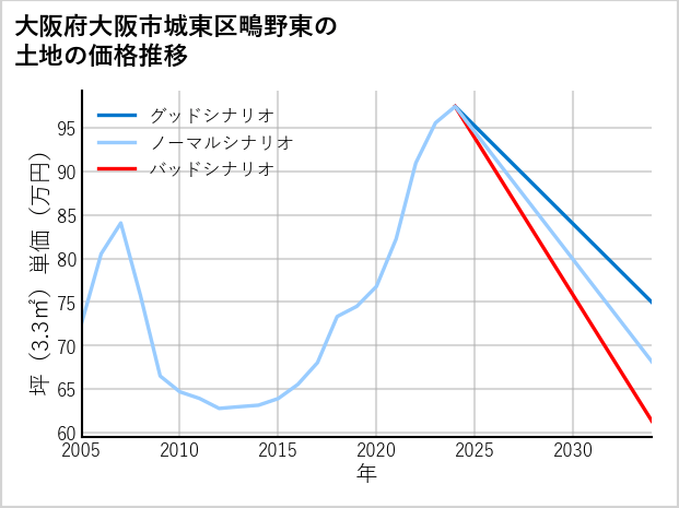 大阪府大阪市城東区鴫野東の土地価格推移
