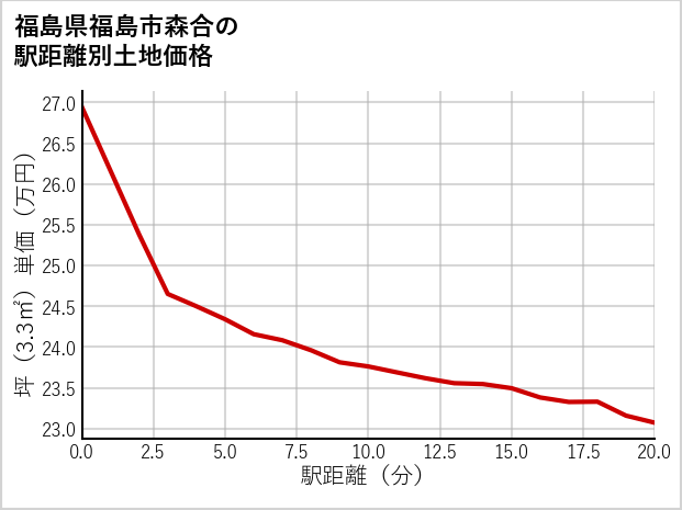 福島県福島市森合の徒歩距離別の土地坪単価