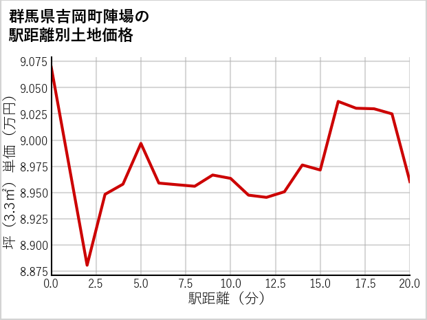 群馬県吉岡町陣場の徒歩距離別の土地坪単価
