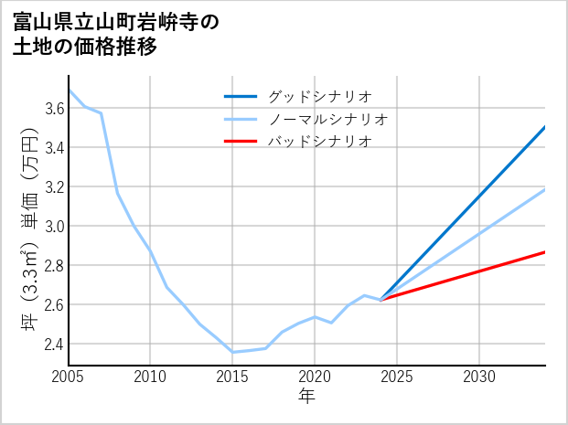 富山県立山町岩峅寺の土地価格推移