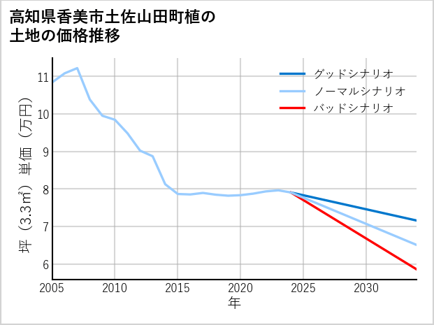 高知県香美市土佐山田町植の土地価格推移