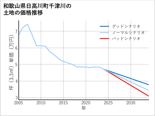 和歌山県日高川町千津川の土地価格推移