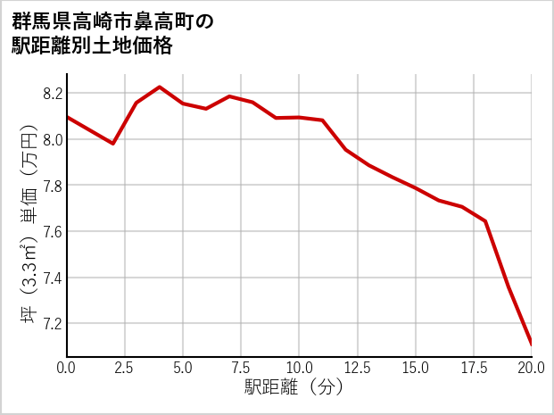 群馬県高崎市鼻高町の徒歩距離別の土地坪単価