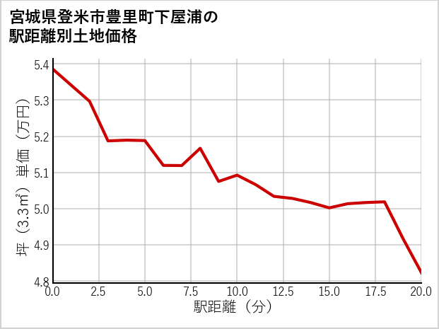 宮城県登米市豊里町下屋浦の徒歩距離別の土地坪単価