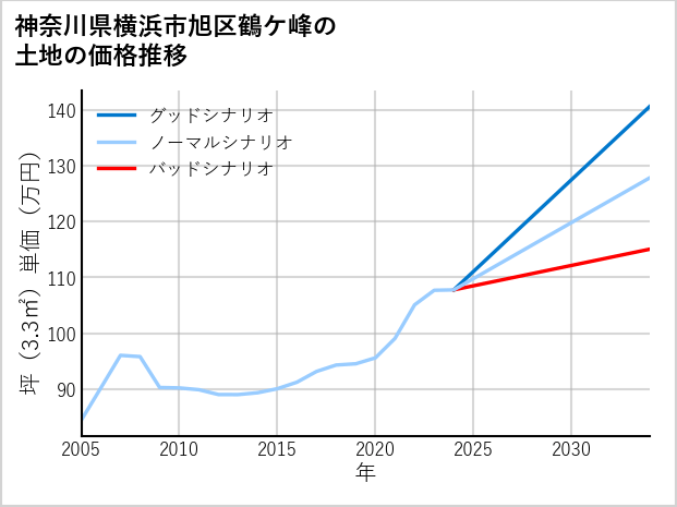 神奈川県横浜市旭区鶴ケ峰の土地価格推移