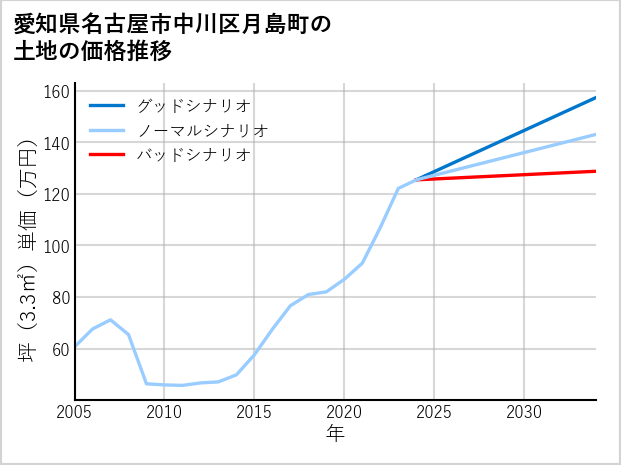 愛知県名古屋市中川区月島町の土地価格推移