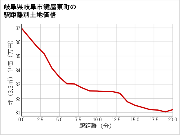 岐阜県岐阜市鍵屋東町の徒歩距離別の土地坪単価