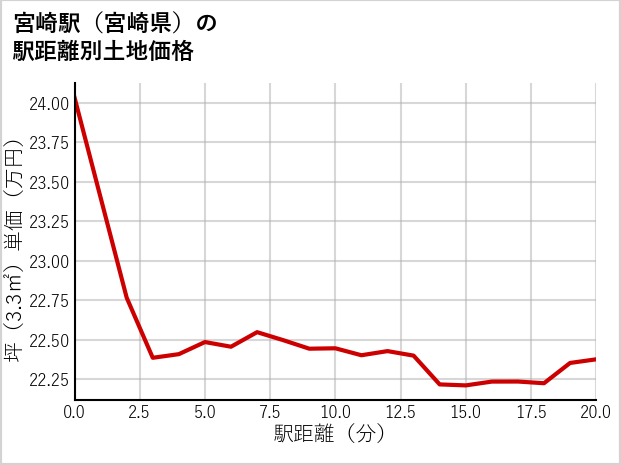 宮崎駅（宮崎県）の徒歩距離別の土地坪単価