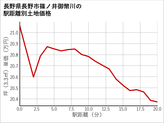 長野県長野市篠ノ井御幣川の徒歩距離別の土地坪単価