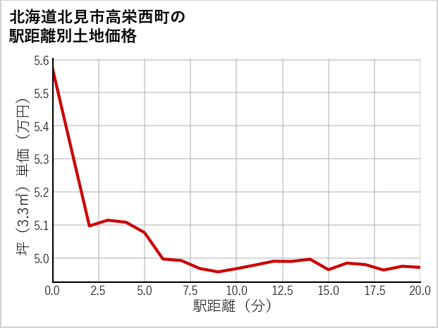北海道北見市高栄西町の徒歩距離別の土地坪単価