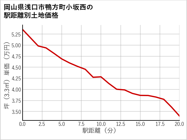 岡山県浅口市鴨方町小坂西の徒歩距離別の土地坪単価