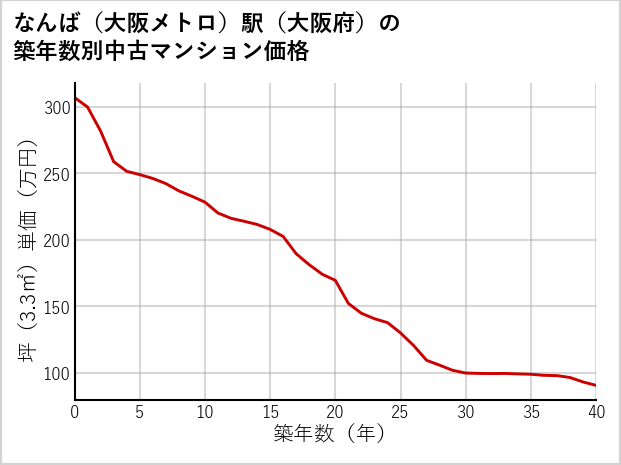 なんば〔大阪メトロ〕駅（大阪府）の築年数別の中古マンション坪単価