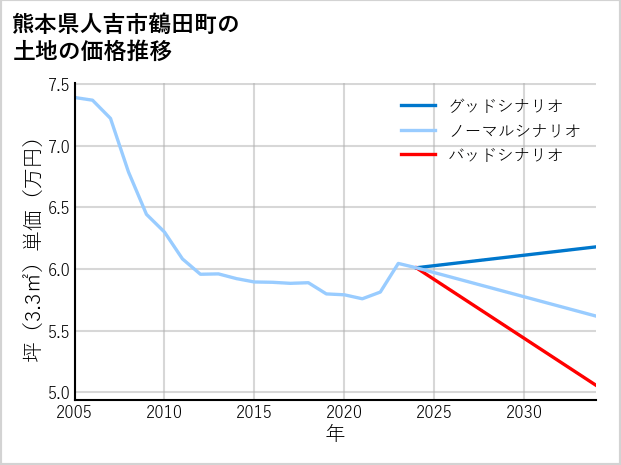 熊本県人吉市鶴田町の土地価格推移