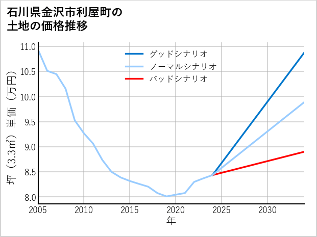 石川県金沢市利屋町の土地価格推移