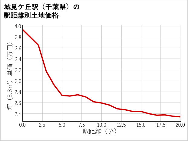城見ケ丘駅（千葉県）の徒歩距離別の土地坪単価
