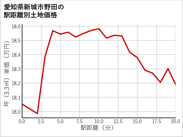 愛知県新城市野田の徒歩距離別の土地坪単価