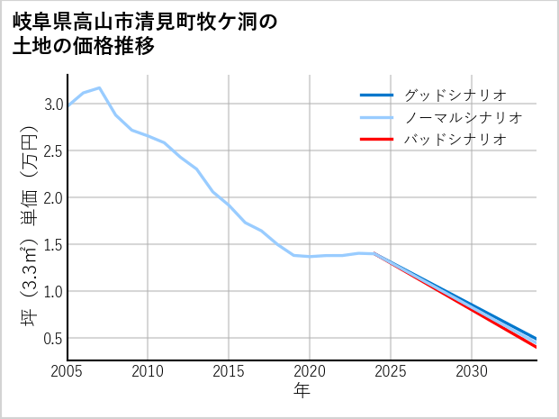 岐阜県高山市清見町牧ケ洞の土地価格推移
