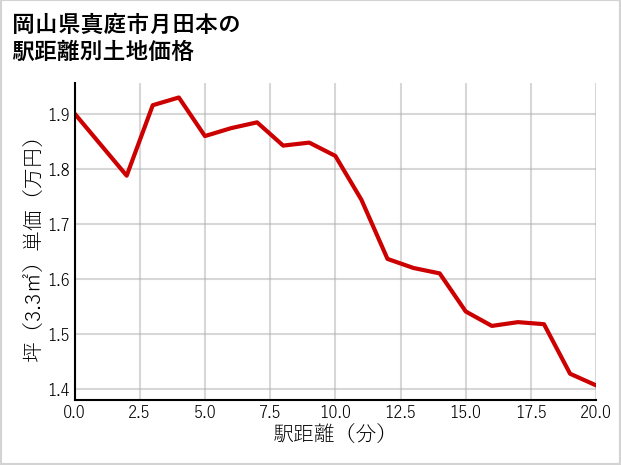 岡山県真庭市月田本の徒歩距離別の土地坪単価