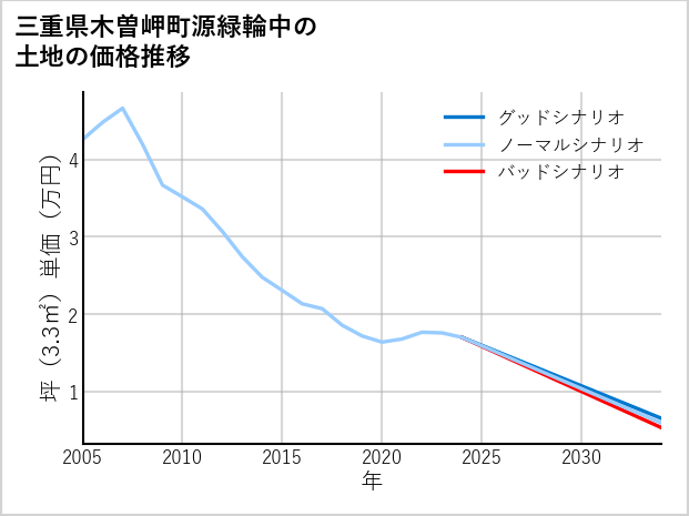 三重県木曽岬町源緑輪中の土地価格推移