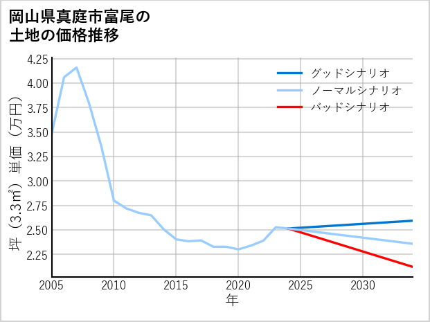 岡山県真庭市富尾の土地価格推移