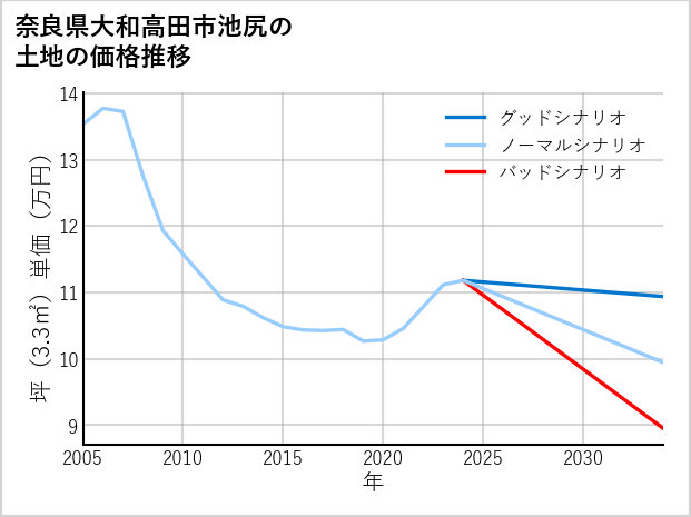 奈良県大和高田市池尻の土地価格推移