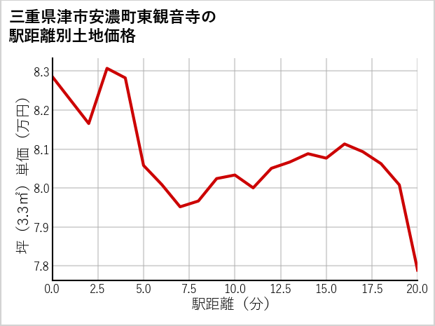 三重県津市安濃町東観音寺の徒歩距離別の土地坪単価