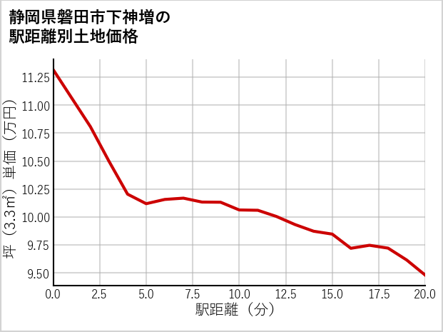 静岡県磐田市下神増の徒歩距離別の土地坪単価
