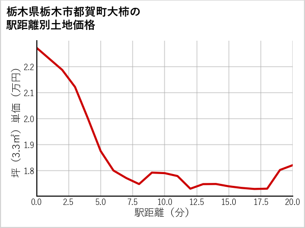 栃木県栃木市都賀町大柿の徒歩距離別の土地坪単価