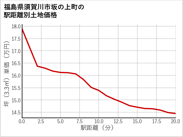 福島県須賀川市坂の上町の徒歩距離別の土地坪単価