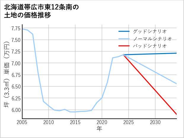 北海道帯広市東12条南の土地価格推移