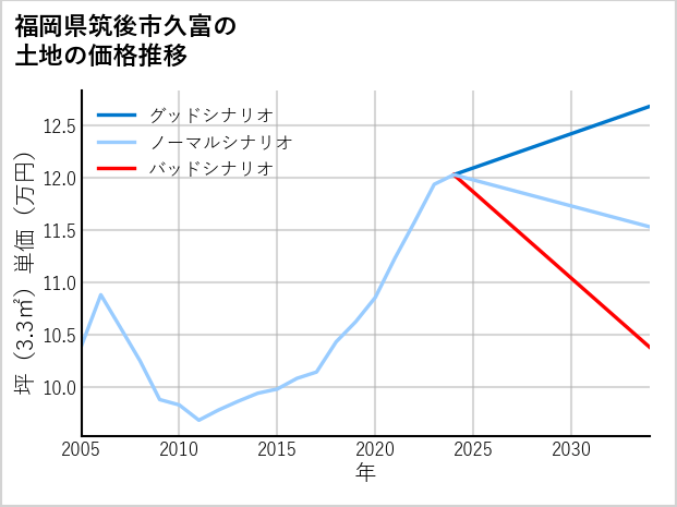 福岡県筑後市久富の土地価格推移