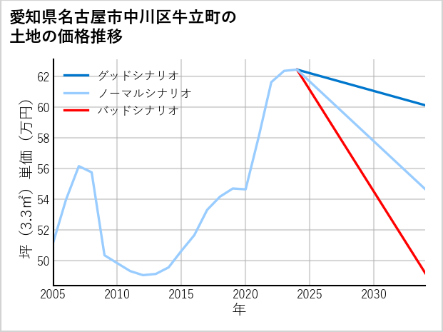 愛知県名古屋市中川区牛立町の土地価格推移