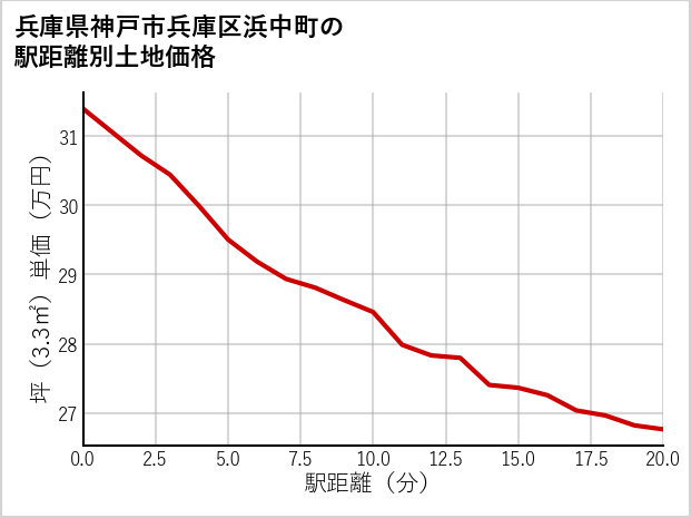 兵庫県神戸市兵庫区浜中町の徒歩距離別の土地坪単価