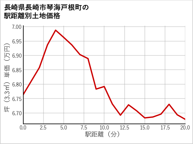 長崎県長崎市琴海戸根町の徒歩距離別の土地坪単価