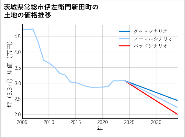 茨城県常総市伊左衛門新田町の土地価格推移